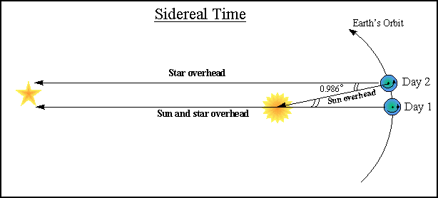 A solar day rotates slightly more because the body has revolved around the star, meaning it has to go a little farther to keep the star in the same orientation.